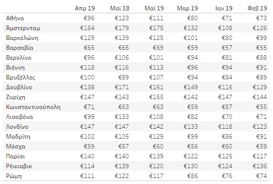 Trivago Hotel Price Index