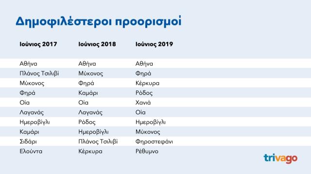Δημοφιλέστεροι προορισμοί Ελλάδα - trivago