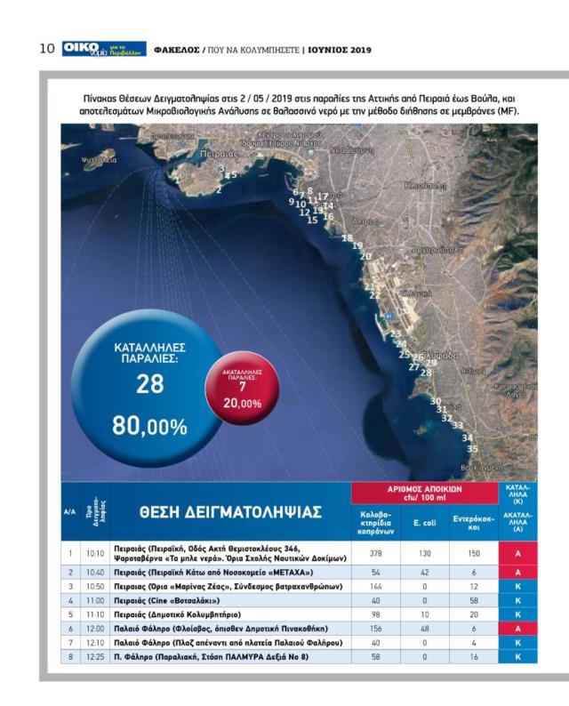 Λίστα με ακατάλληλες παραλίες της Αττικής για το 2019