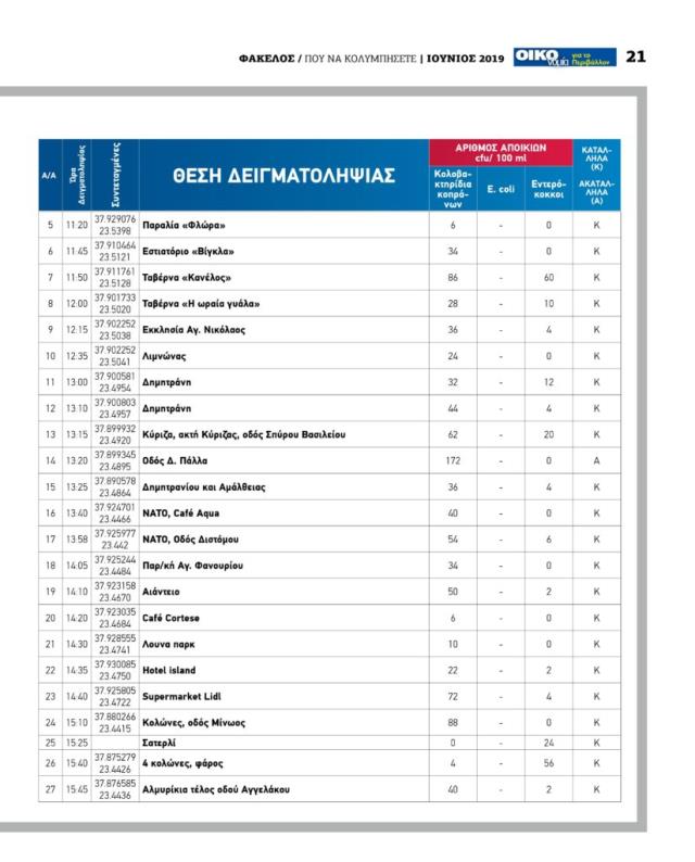 Λίστα με ακατάλληλες παραλίες της Αττικής για το 2019