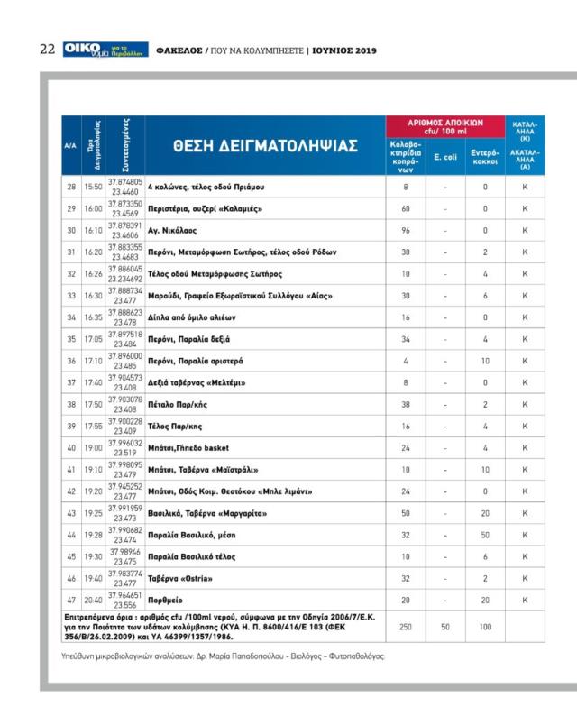 Λίστα με ακατάλληλες παραλίες της Αττικής για το 2019