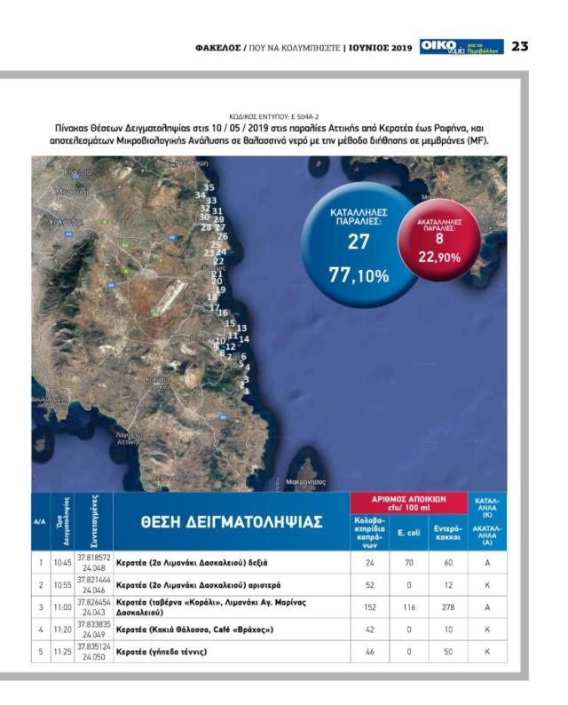 Λίστα με ακατάλληλες παραλίες της Αττικής για το 2019