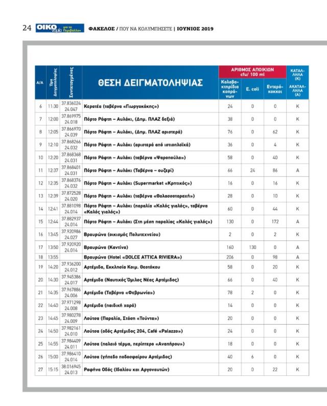 Λίστα με ακατάλληλες παραλίες της Αττικής για το 2019