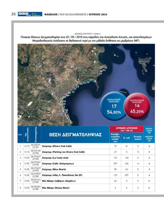 Λίστα με ακατάλληλες παραλίες της Αττικής για το 2019