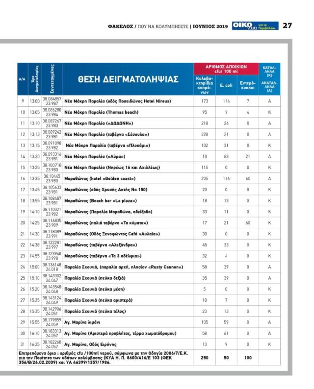 Λίστα με ακατάλληλες παραλίες της Αττικής για το 2019