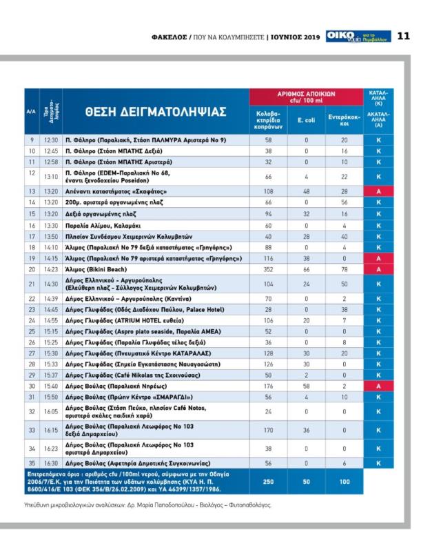 Λίστα με ακατάλληλες παραλίες της Αττικής για το 2019