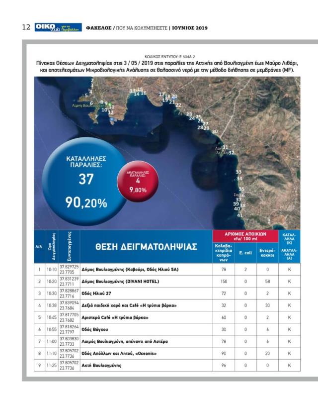 Λίστα με ακατάλληλες παραλίες της Αττικής για το 2019