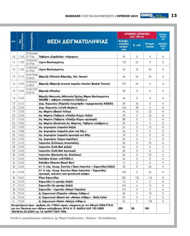 Λίστα με ακατάλληλες παραλίες της Αττικής για το 2019