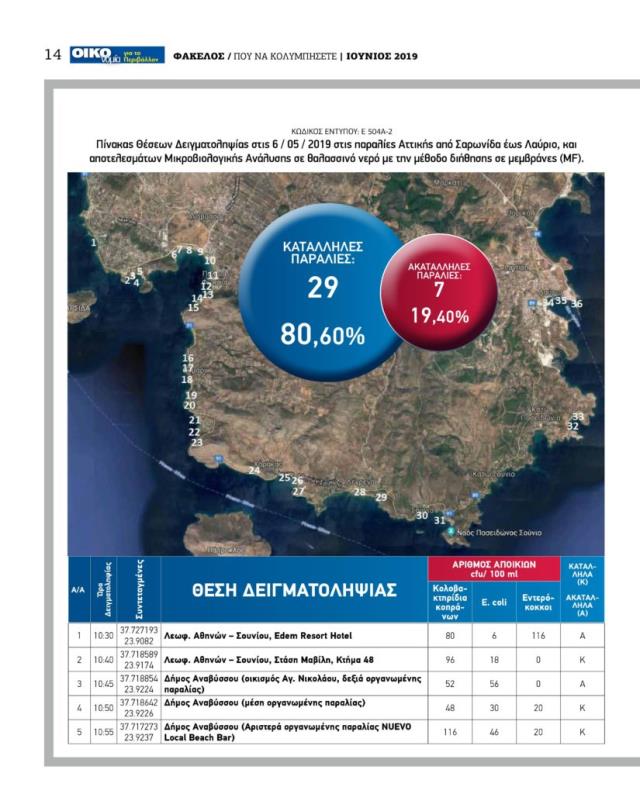 Λίστα με ακατάλληλες παραλίες της Αττικής για το 2019