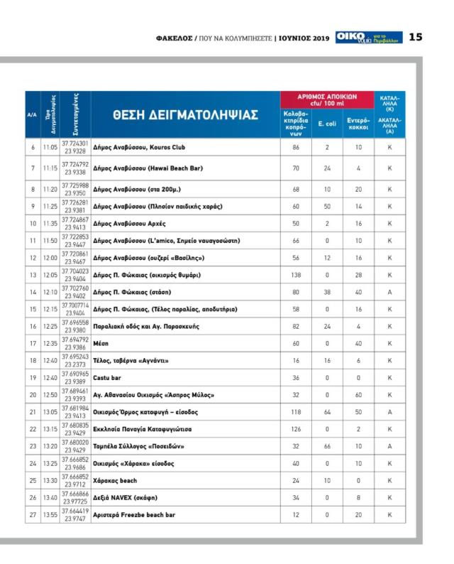 Λίστα με ακατάλληλες παραλίες της Αττικής για το 2019