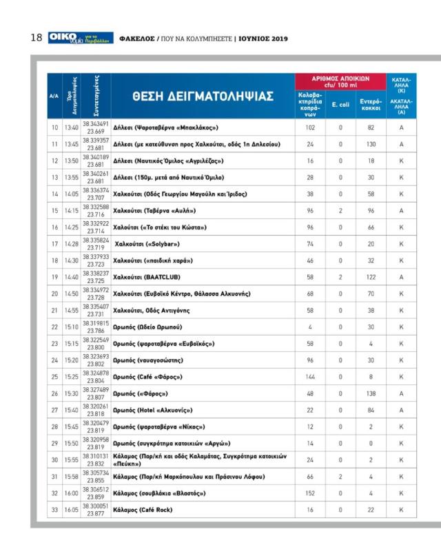 Λίστα με ακατάλληλες παραλίες της Αττικής για το 2019