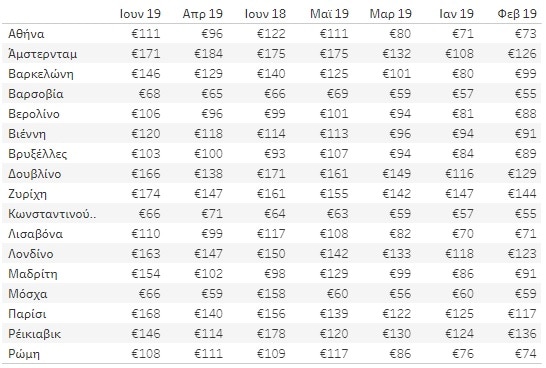 Trivago hotel price index - Ιούνιος 2019