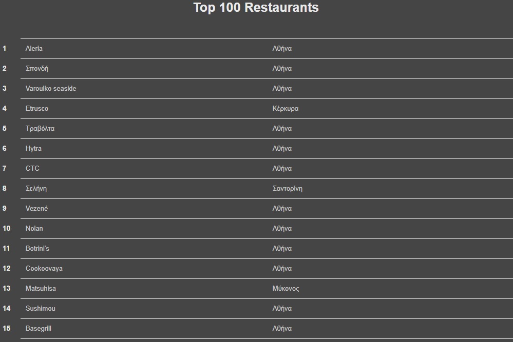 Top 15 εστιατόρια Ελλάδα