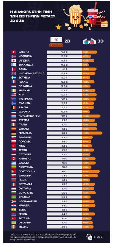 έρευνα για κόστος κινηματογράφου