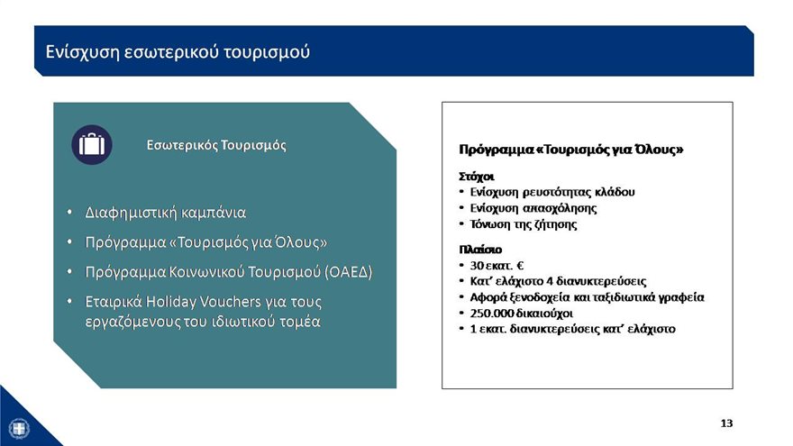 Διάγραμμα ενίσχυσης εσωτερικού τουρισμού