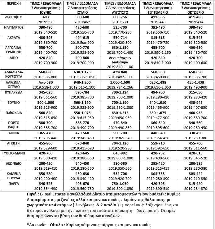 Πίνακας ενοικίασης σπιτιών Ηπειρωτική Ελλάδα, καλοκαίρι 2020