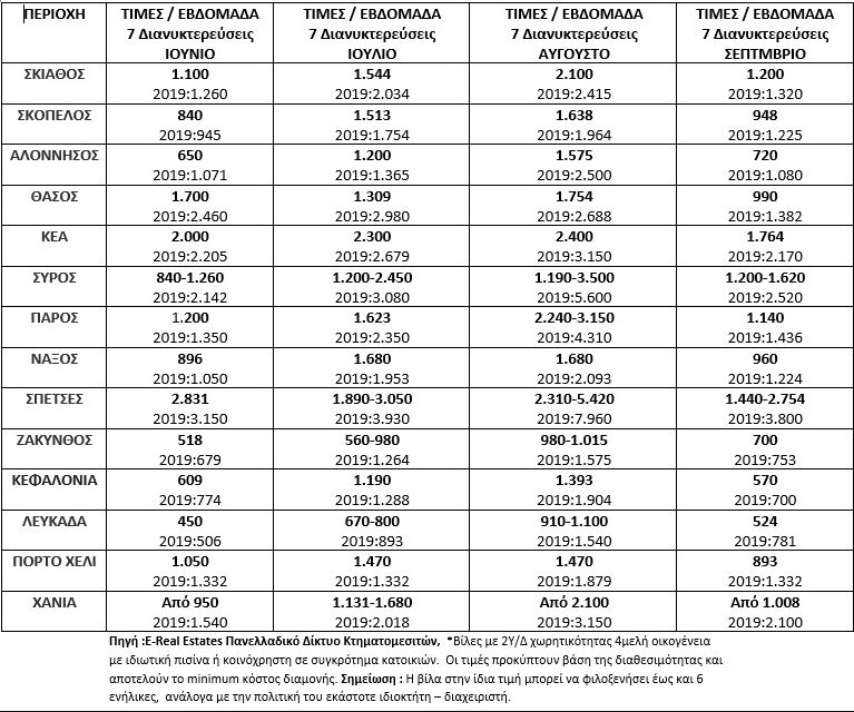 Πίνακας ενοικίασης εξοχικών κατοικιών σε νησιά, καλοκαίρι 2020
