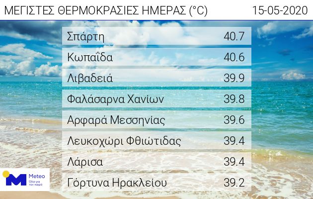 Μέγιστες θερμοκρασίες 15-5-2020