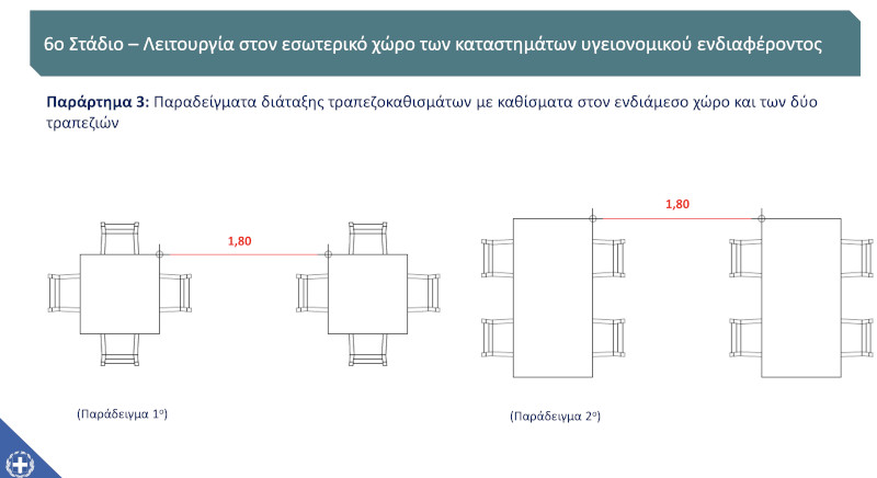 Λειτουργία εσωτερικών χώρων αποστάσεις