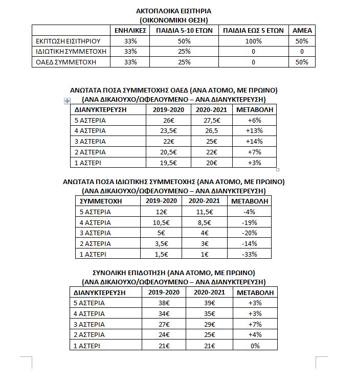 πίνακες με παραδείγματα κοινωνικός τουρισμός