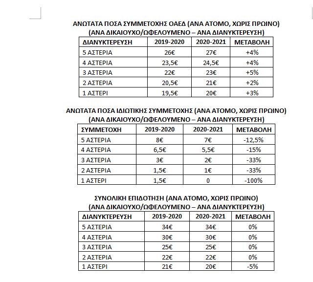 ποσά για τον κοινωνικό τουρισμό