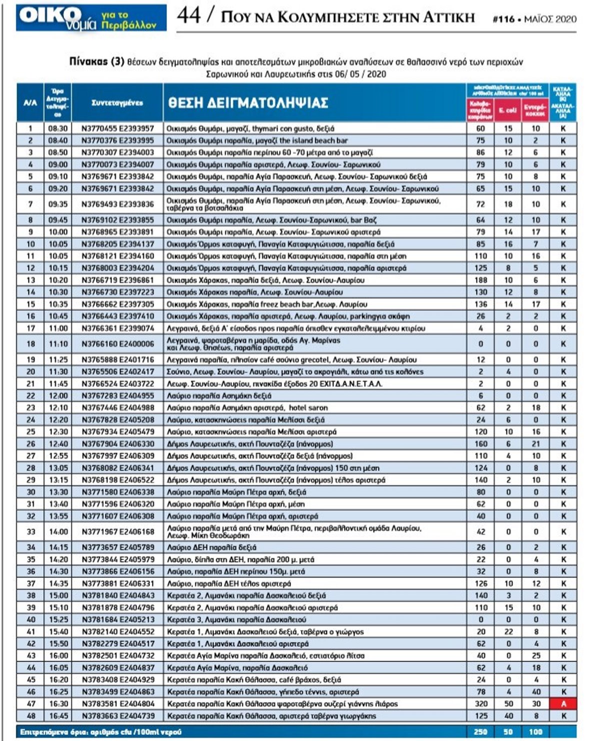 Πίνακας κατάλληλων και ακατάλληλων παραλιών της Αττικής