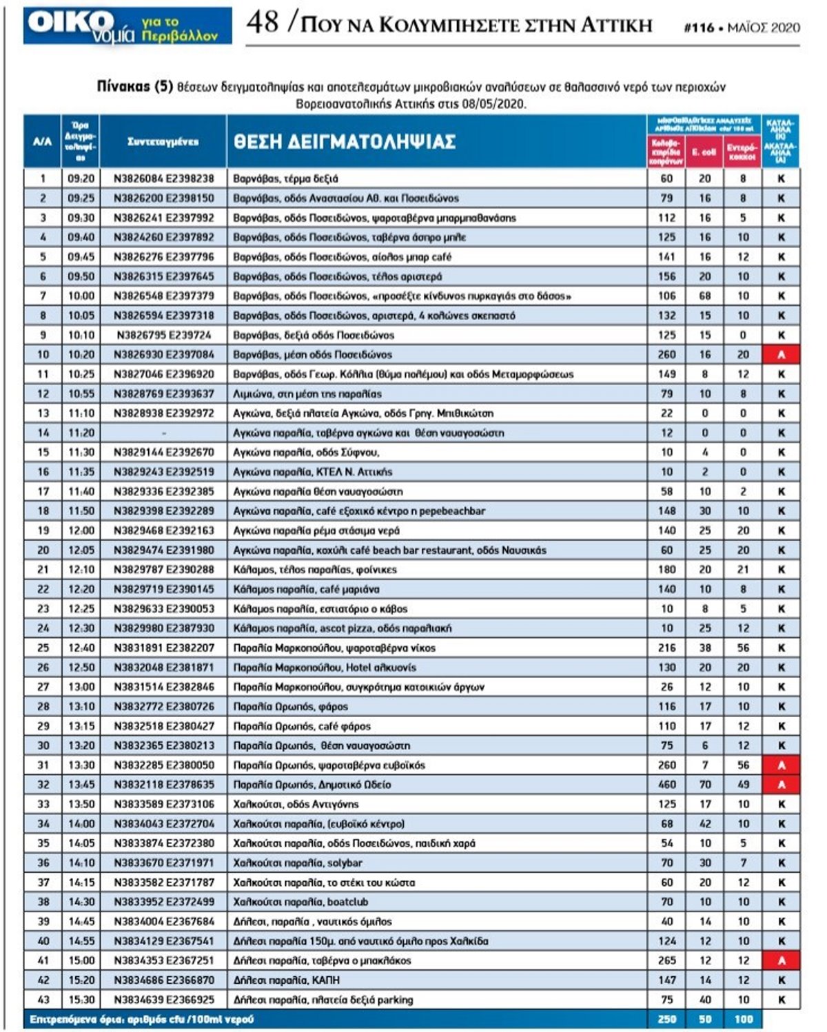 Δειγματοληψία καταλληλότητας για παραλίες της Αττικής