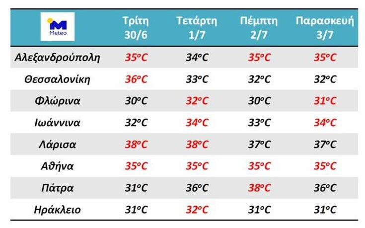 Πίνακας καιρού