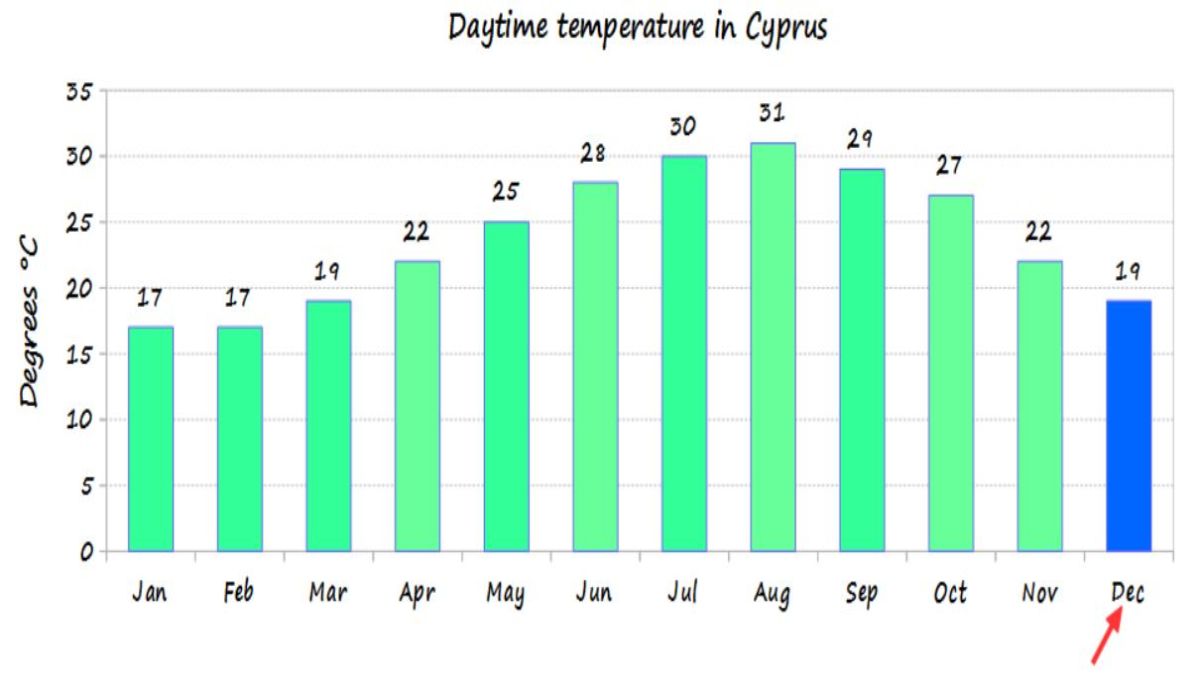 Κύπρος θερμοκρασίες όλου του χρόνου