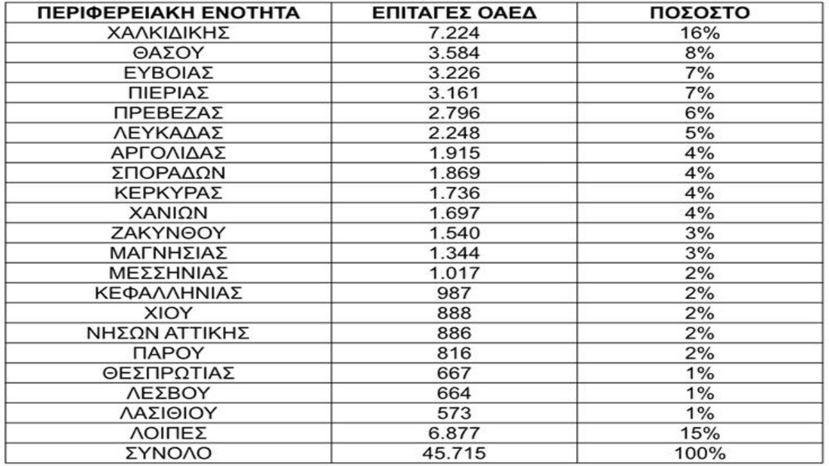 Οι 20 δημοφιλέστεροι προορισμοί της χώρας με το πρόγραμμα Κοινωνικού Τουρισμού