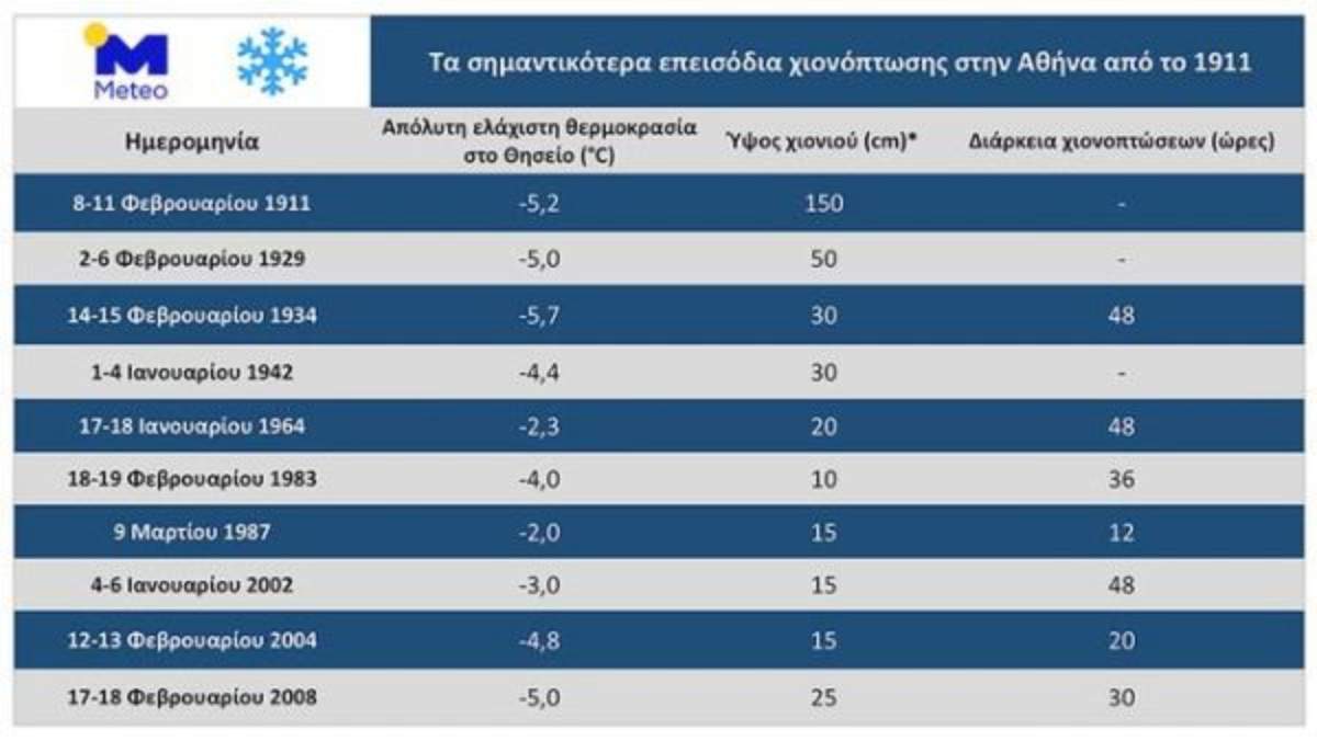 ρεκόρ χιονόπτωσης αθήνα 