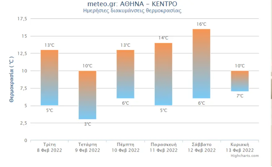 kairosathina anemoiathina meteo 1