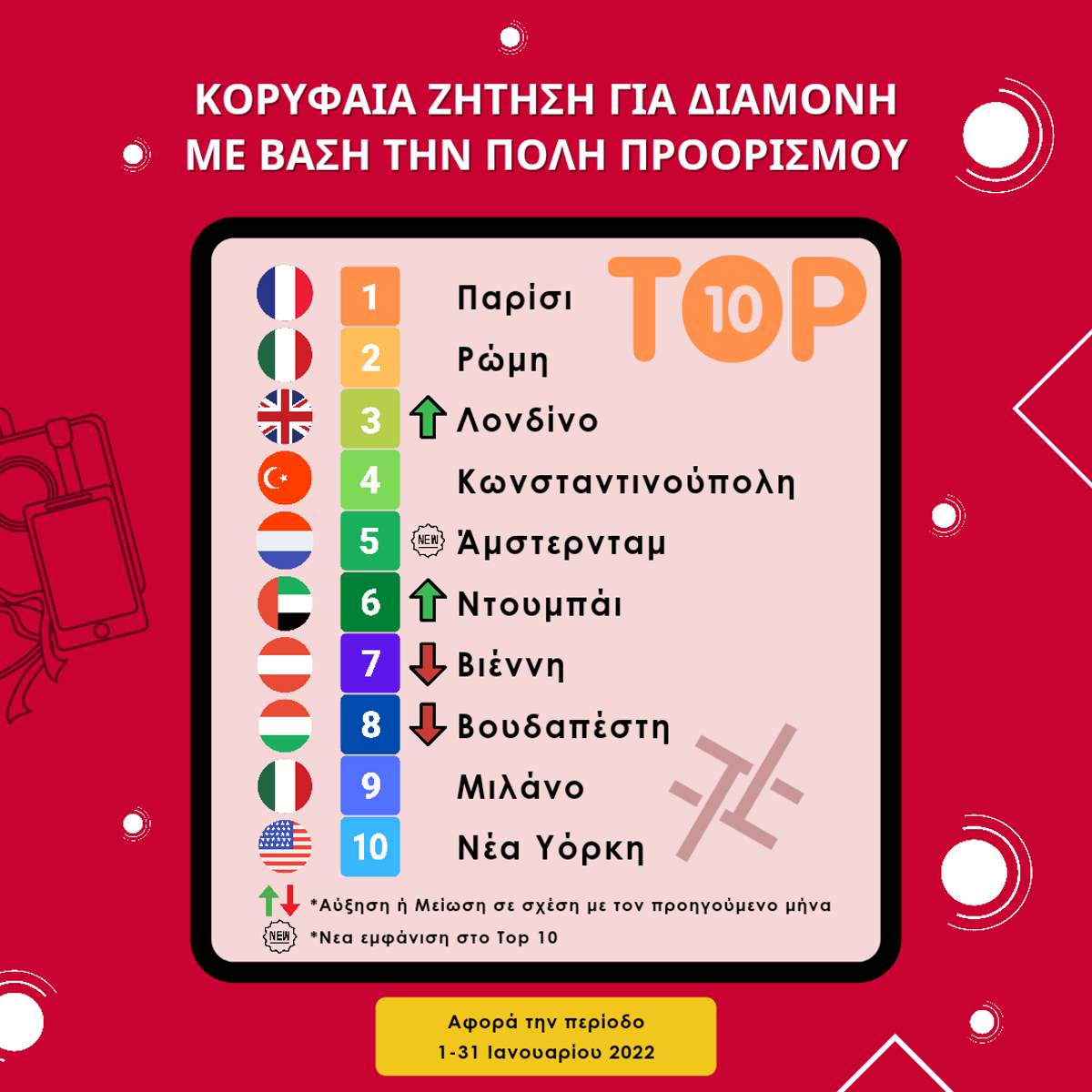 Οι top προορισμοί που αναζήτησαν οι Έλληνες για τον Ιανουάριο 2022