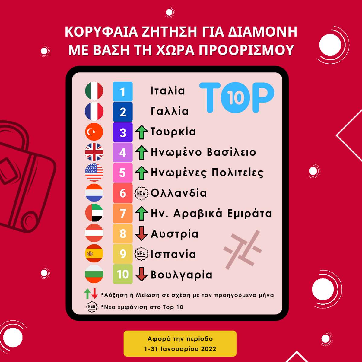 Οι top προορισμοί που αναζήτησαν οι Έλληνες για τον Ιανουάριο 2022