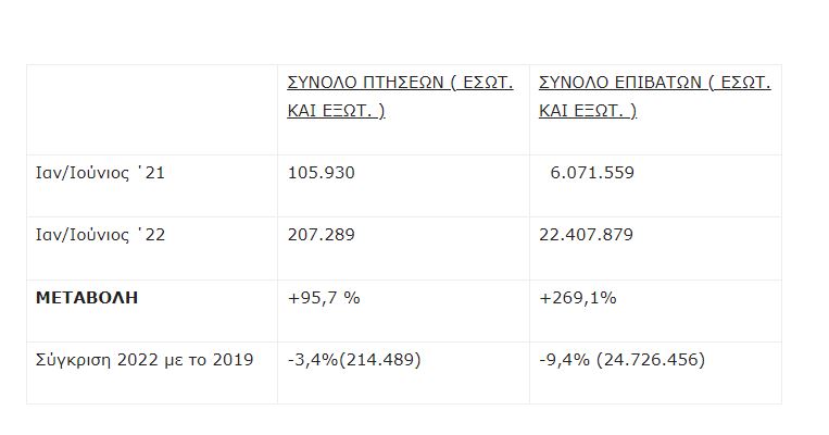 στοιχεία αεροπορικής κίνησης