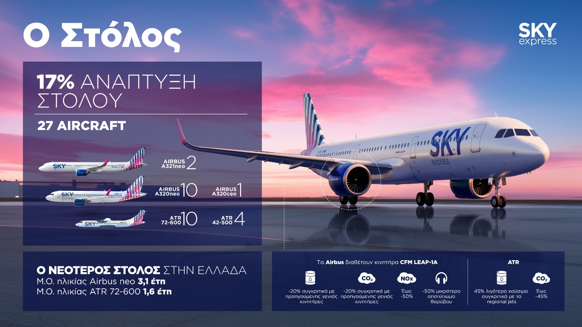 SKY express: Ενισχύει τον στόλο της και πετάει στην Ελλάδα και στην Ευρώπη με ολοκαίνουργια αεροσκάφη